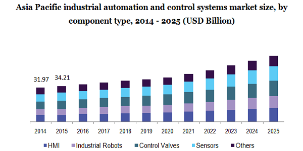 亚太工业自动化及控制系统市场