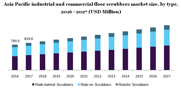 亚太工商业地板洗涤器市场
