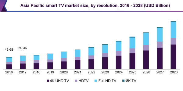 亚太地区智能电视市场