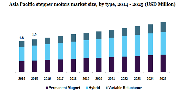 亚太地区stepper motors market