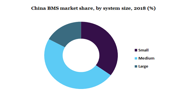 中国BMS市场