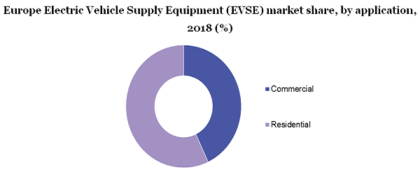 欧洲电动汽车供应设备(EVSE)市场