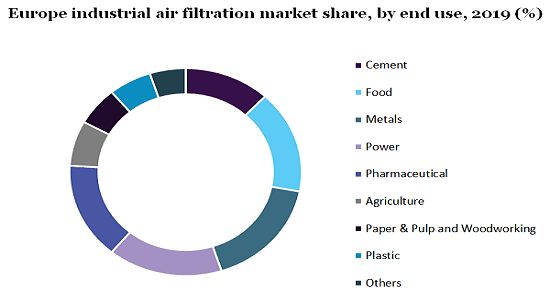 欧洲工业空气过滤的市场份额