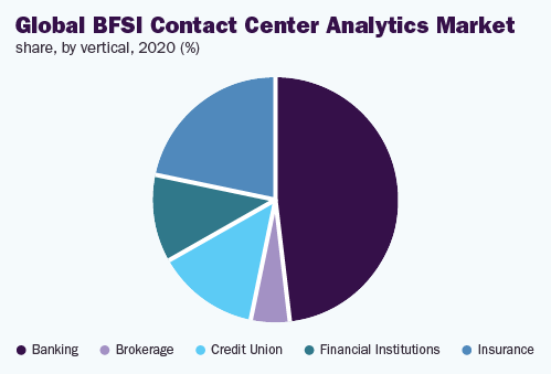 全球bfsi联络中心分析市场