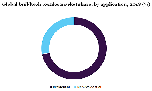 全球建筑技术纺织品市场