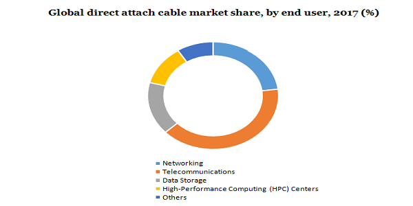 全球直接连接电缆市场