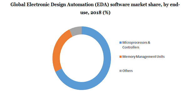全球电子设计自动化(EDA)软件市场