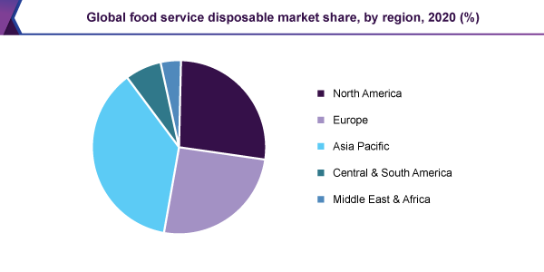 全球一次性食品服务市场份额
