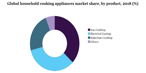 全球家庭烹饪电器市场