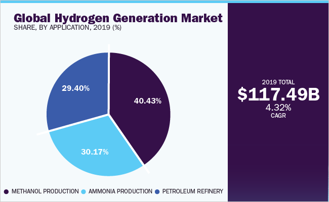 全球氢生成市场