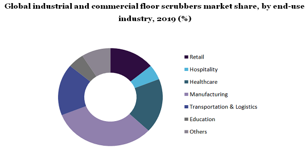 全球工商业地板洗涤器市场