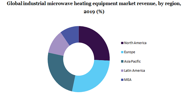 全球工业微波加热设备市场占有率