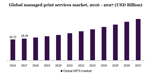 全球管理打印服务市场