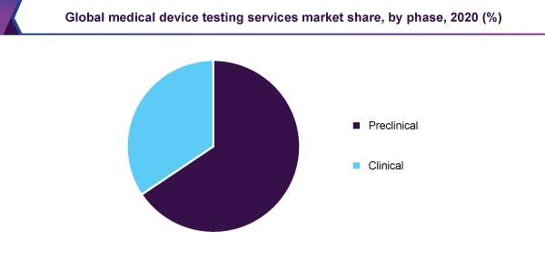 全球医疗器械检测服务市场份额