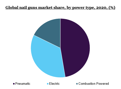 2020年全球钉枪市场份额，按功率类型，(%)