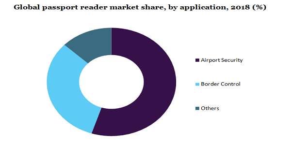 全球护照阅读器市场