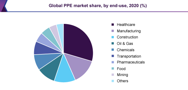 全球PPE  - 市场