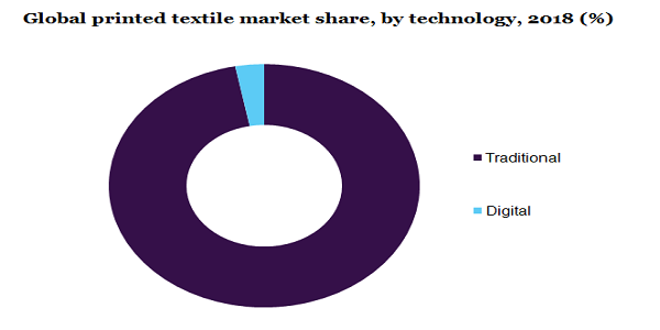全球印花纺织品市场