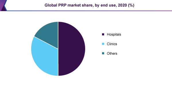 全球PRP市场