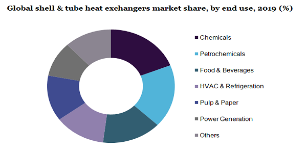 全球管壳换热器市场