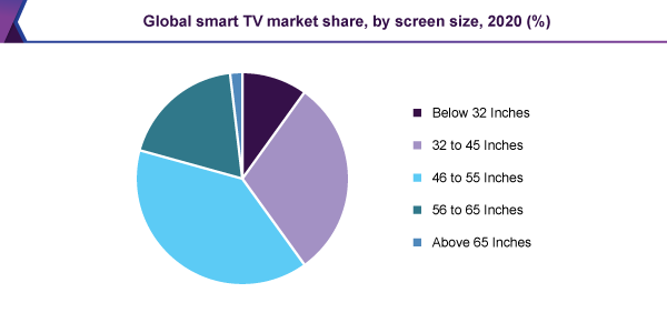全球智能电视市场