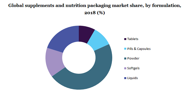 英国补充剂和营养包装市场