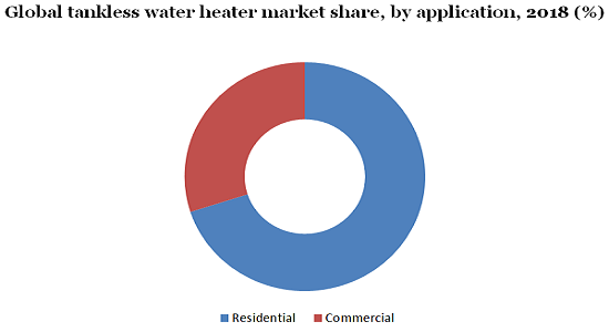 全球无缸热水器市场
