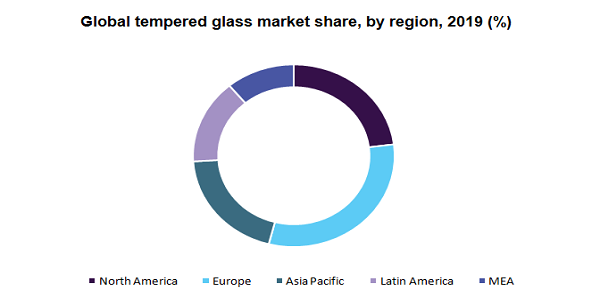 全球钢化玻璃的市场份额