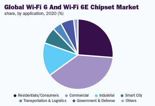 全球wi - fi 6 wi - fi 6 e芯片组市场