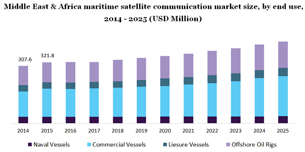 中东和非洲海事卫星通信市场