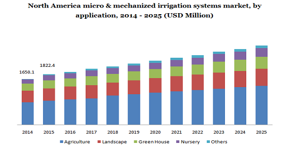 北美微型和机械化灌溉系统市场，各应用，2014 - 2025(百万美元)