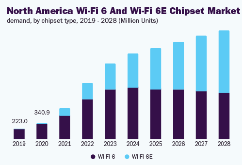 北美wi - fi 6 wi - fi 6 e芯片组市场