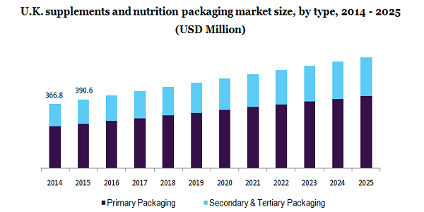 英国补充剂和营养包装市场
