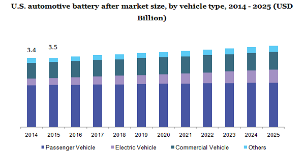 美国汽车电池后市场