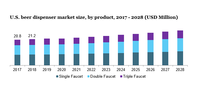美国啤酒分配器市场规模，各产品，2017 - 2028年(百万美元)