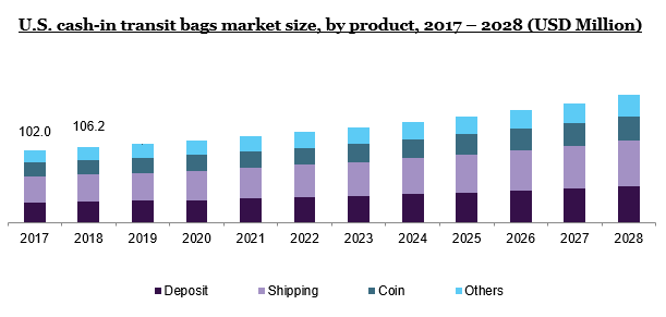 美国现金过境袋市场规模，副产品，2017 - 2028年(百万美元)