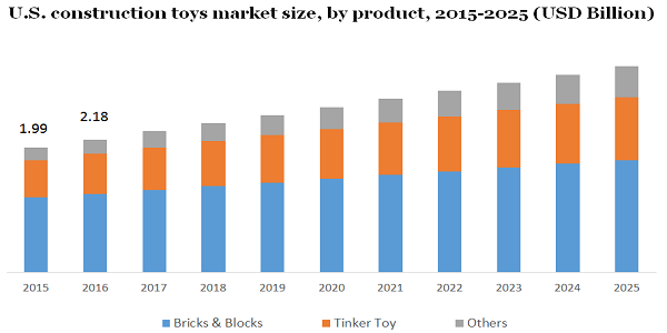 美国玩具市场