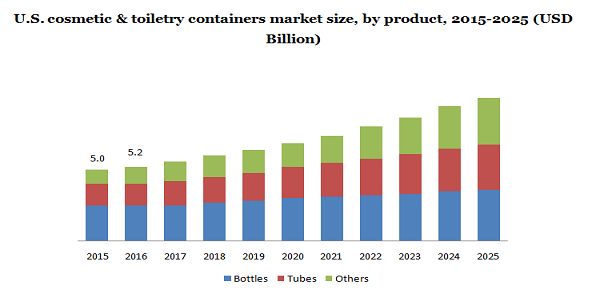 美国化妆品和盥洗用品容器市场规模