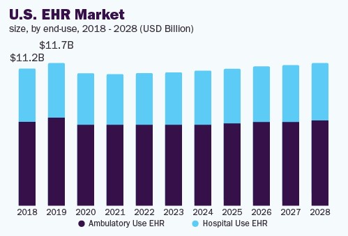 US-EHR市场