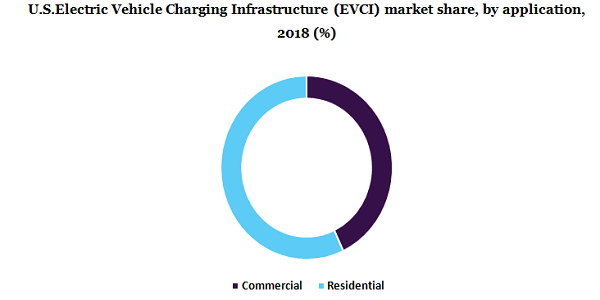 美国电动汽车充电基础设施(EVCI)市场份额