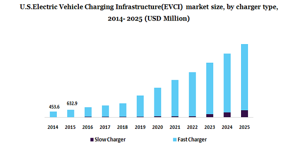 美国电动汽车充电设施(EVCI)市场