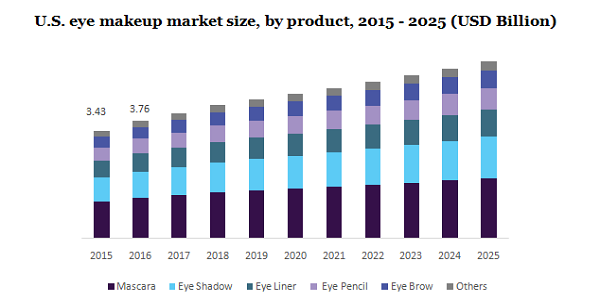 U.S.Eye化妆品市场