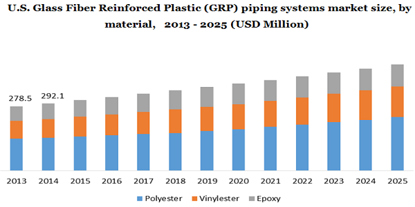 美国玻璃纤维增强塑料(GRP)管道系统市场