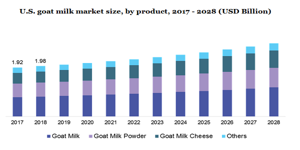 2017 - 2028年美国山羊奶市场规模(10亿美元)