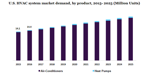 美国暖通空调系统市场