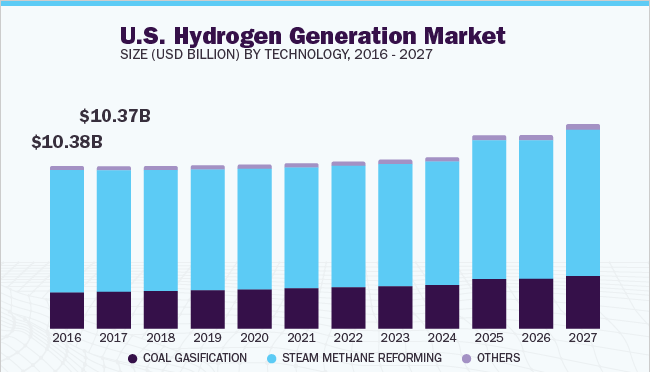 美国 - 氢生成市场