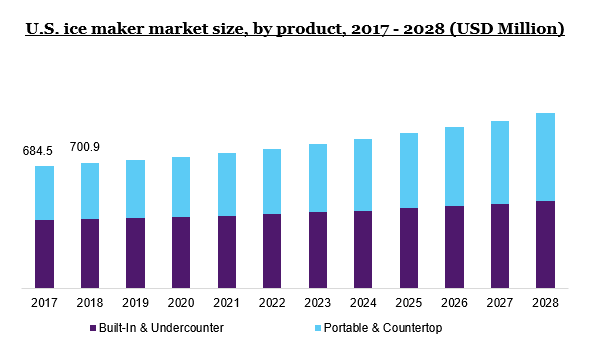 美国制冰机市场规模，各产品，2017 - 2028年(百万美元)