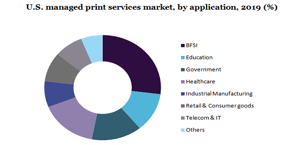 美国管理打印服务市场
