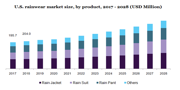 美国雨衣市场规模，各产品，2017 - 2028年(百万美元)