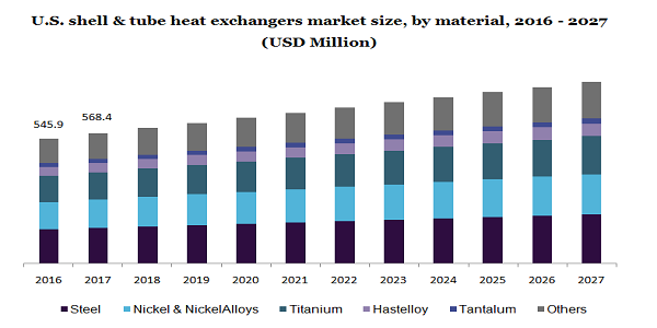 美国壳管换热器市场